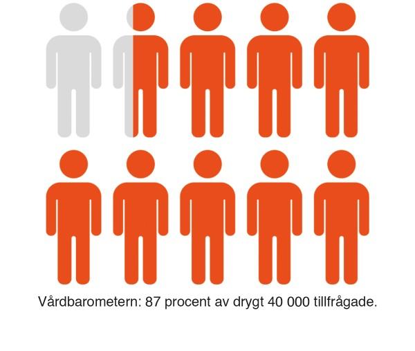 se) Vår befolknings inställning till antibiotika är gynnsam (Källa: Vårdbarometern, SKL, 2015) Inom svensk