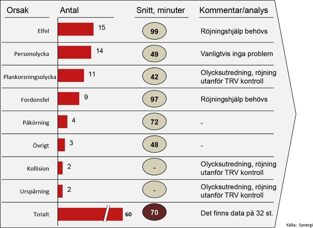 De vanligaste orsakerna till evakuering under perioden 2015 2017 är elfel, personolycka, plankorsningsolycka och fordonsfel.
