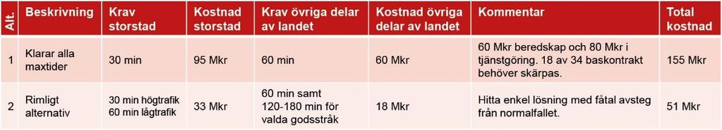 Alternativ 1 är baserat på en inställelsetid på 30 minuter i storstad, och 60 minuter i övriga delar av landet, dygnet runt.