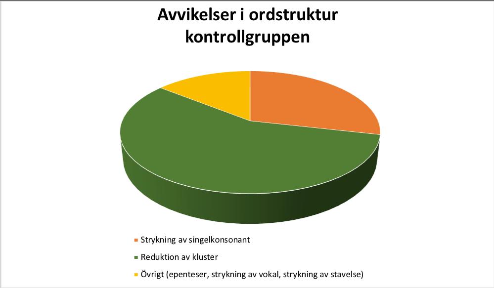 Figur 3. Medelvärden för studiegruppen för andel avvikelser i ordstrukturen uttryckta i termer av utelämning av pretonisk stavelse, strykning av singelkonsonant, reduktion av kluster samt övrigt.