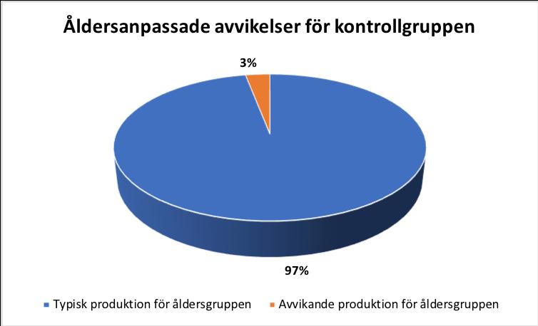 Figur 6. Studiegruppens andel avvikelser uttryckta i procent som ses som typiska för åldersgruppen.