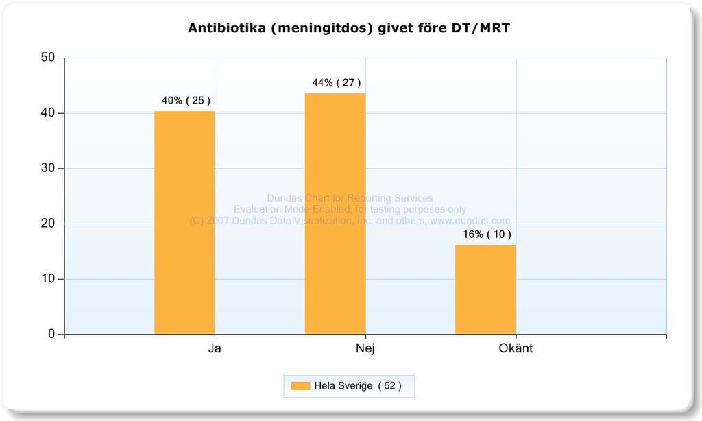 4) Behandlingen startades först efter datortomografi (DT)-hjärna i c:a hälften av fallen vilket sannolikt är en viktig förklaring till försenad behandlingsstart i många fall.