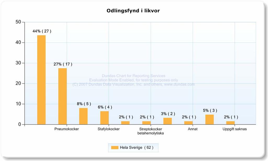 5) Behandling startades ofta innan LP utfördes vilket är adekvat men tycks samtidigt ha resulterat i onödigt många (44%) negativa likvorodlingar.
