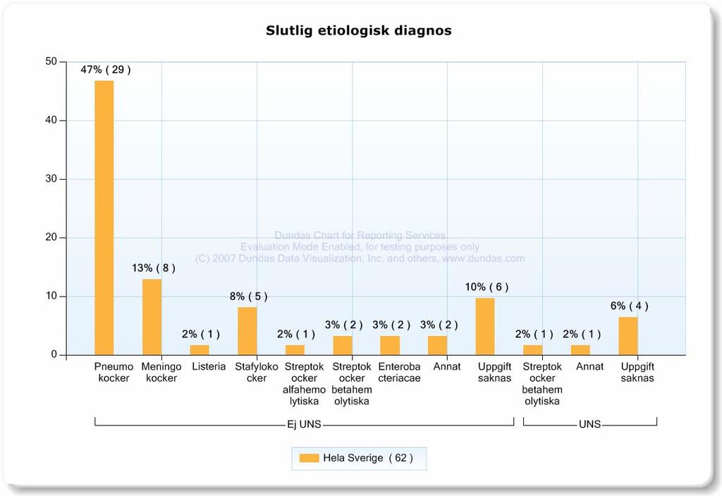 6) Initialt antibiotikaval var, liksom 2008, adekvat i c:a 85% av fallen. Kortison gavs initialt i drygt hälften av fallen jämfört med c:a 70% under 2008. Således en försämring jämfört med tidigare.