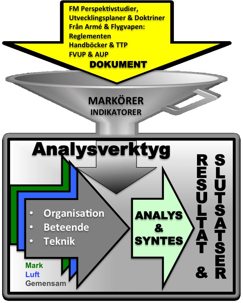 Figur 4. Analysverktyg 4 Analys, resultat och slutsatser Nu när analysmodellen har skapats kan själva arbetet börja.
