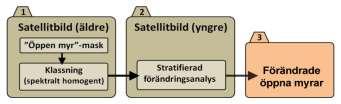 Förenklat kan förändringsanalysen ses som en trestegsraket (Figur 5) med följande steg: 1. En basklassning genomförs där den öppna myren delas in i ca 20 spektralt homogena basklasser.