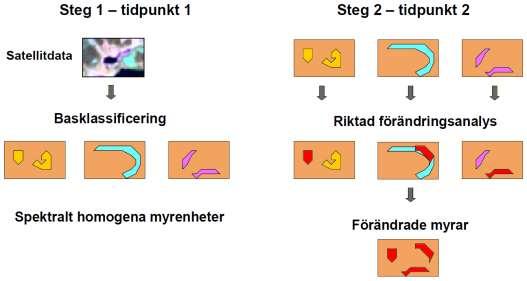De myrtypsregioner som används är de som beskrivs i VMI-rapporten (Gunnarsson & Löfroth, 2009). 2.4.