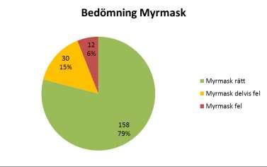 3.10 Utvärdering Flera moment ingick i utvärderingen för att få data på en mängd olika parametrar. Bedömning av hur stor andel av ytorna som hamnar utanför myrmasken, då den inte alltid är korrekt.