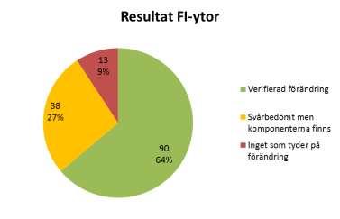 Av de 200 utvärderingsytorna var det 12 som fick utgå p.g.a. fel i myrmasken.