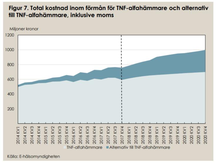 Utmaningar på samhällsnivå Kroniska inflammationssjukdomar Immunmodulerande terapi är ingen
