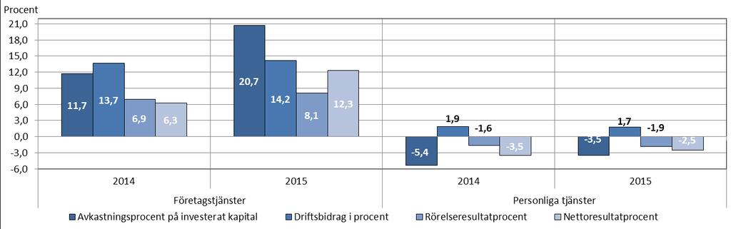 Tabell 19: Företagstjänsternas nyckeltal 2015 Nyckeltal Totalt Undre kvartil Median Övre kvartil Rörelsens intäkter totalt i 1 000 euro 155 700 Omsättning i 1 000 euro 149 122 Avkastningsprocent på