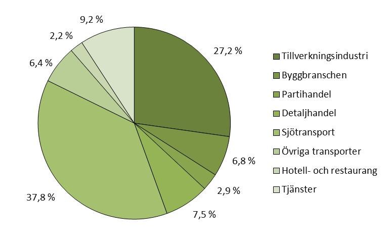 Sjötransportbranschen hade även den största andelen av rörelseresultatet med ca 37,8 procent (ca 19,9 procent 2014), följt av tillverkningsbranschen som hade ca 27,2 procent (ca 42,7 procent 2014),