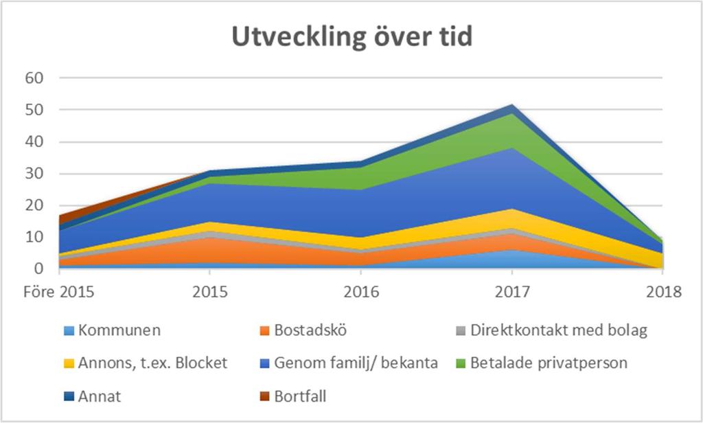 2018-08-20 56(105) bostad via bostadsremiss. Tre individer uppger att de bor hos Balder och två att de bor hos Jefast. 2 av dessa individer har i sin tur uppgivit att de anlänt till kommunen 2015.