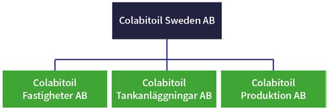 OM COLABITOIL COLABITOIL SWEDEN AB (publ) är noterade på Spotlight Stockmarket (COLAB) och grundades 2013 med visionen om att utveckla och saluföra framtidens fossilfria drivmedel.
