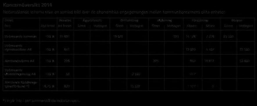 Soliditeten stärks ytterligare Genom årets goda resultat, +29 mkr, har