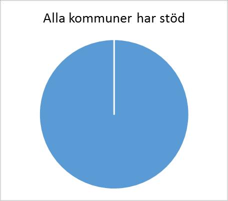 4. Vilka typer av anhörigstöd finns tillgång till i kommunen avlösning, avlastning och psykosocialt stöd?