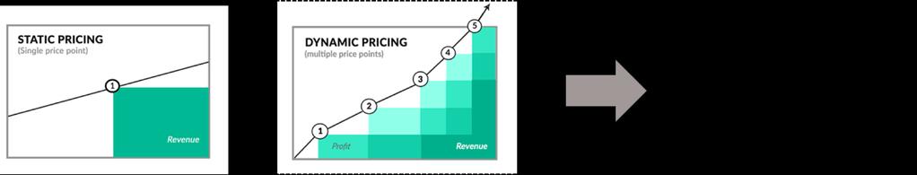Generellt dynamisk prissättning 1. Vad är dynamisk prissättning? Dynamisk prissättning bygger på att ha rätt pris för rätt starttid och därmed en optimerad prissättning.