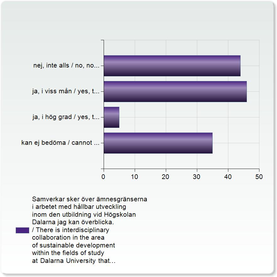 87 nej, inte alls / no, not at all (68,0%) 37 ja, i viss mån / yes, to some extent (28,9%) ja, i hög grad / yes, to a high extent 4 (3,1%) 128   1,4 Samverkar sker över ämnesgränserna i arbetet med