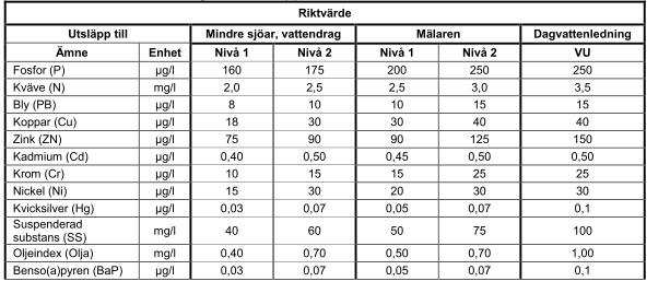 Tabell 3. Förslag till riktvärden för dagvattenutsläpp hämtad från Västerås dagvattenpolicy.