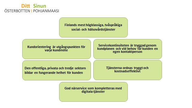 Bild 5. De viktigaste aspekterna som styr social- och hälsovårdstjänsterna i Österbotten 3.4.