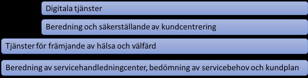 Utöver ovanstående servicehelheter ska följande helheter tas i beaktande i produktionsberedningen Bild 11. Övrig beredning i anslutning till serviceproduktion 6.