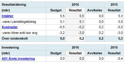 2. Verksamhetsberättelse, kortversion Patientnämnden Patientnämnden Verksamhet Under 2016 har Patientnämnden haft problem med vårt dokumentationssystem och vi kan därför inte leverera helt