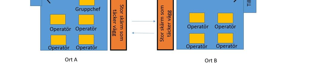 Med hjälp av den lösning som föreslås finns det möjlighet att situationsanpassa organisationen efter olika regioners behov, där nuvarande regionledningscentraler blir navet i verksamheten.