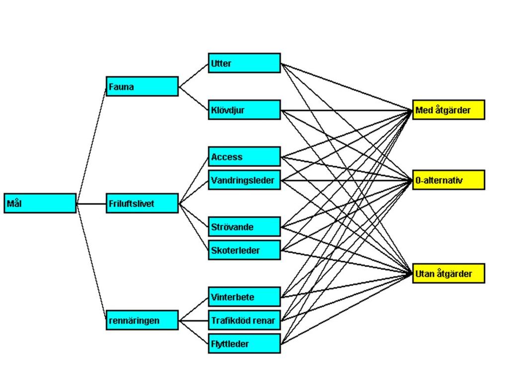 NORRBOTTNIABANAN Delmål Kriterier för utvärdering av målen Alternativ Arbetsgång: För varje alternativ bedömdes: 1. Utter 2. Kövdjur 3. Access 4.