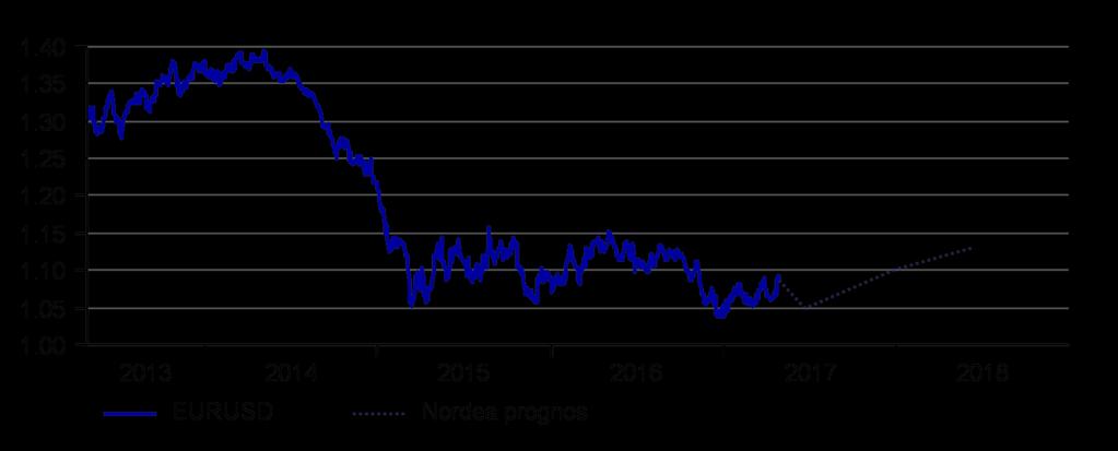 Valutor inga stora rörelser i sikte Utsikterna för dollarn avtar. Fed höjde duvaktigt i mars och indikerade en gradvis höjningscykel.