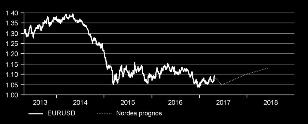 Därmed har chansen att dollarn ska spika uppåt och strama åt de finansiella förutsättningarna minskat betydligt. Samtidigt förstärks utsikterna för euron på medellång sikt.