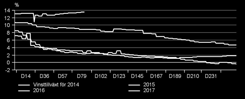 Globalt ligger de runt 13 procents vinsttillväxt för 2017, vi ser 7-9 procent som mer realistiskt.