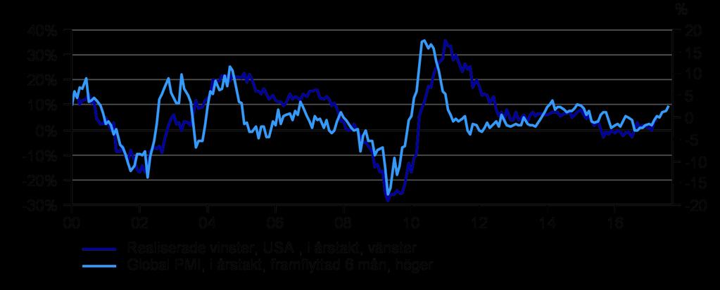 På detta har risken i Trumponomics minskat något.