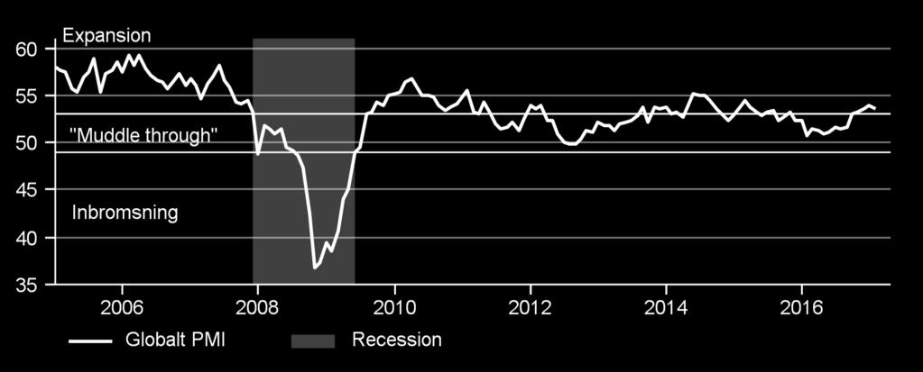 Riktningen förändras dock från acceleration till stabil tillväxt. BNP i USA för första kvartalet blir troligen en viss besvikelse.