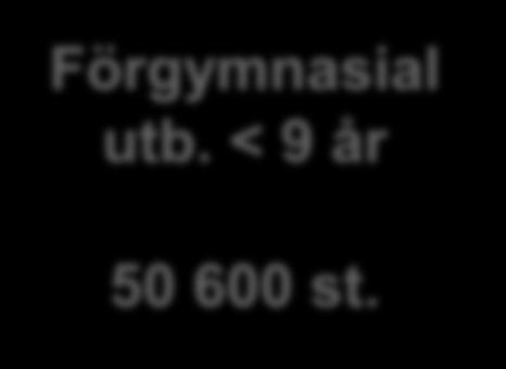 < 9 år 50 600 st. Gymnasial utbildning 114 300 st.