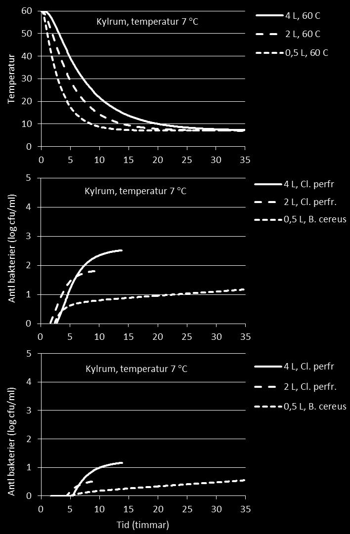 Figur 1. Diagram över kylning i kylrum.