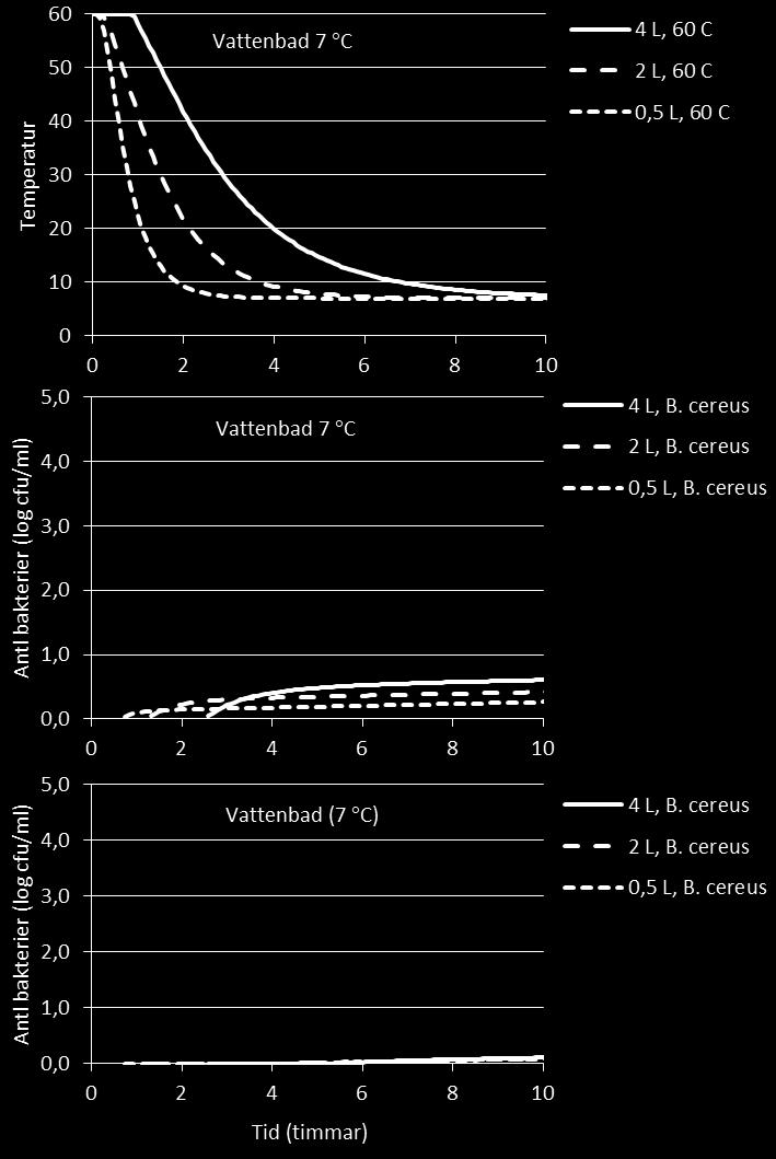 Figur 3. Diagram över kylning i vattenbad.