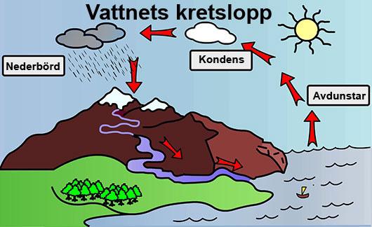 Bild: Vatyka. Vattnets kretslopp I naturen sker avkylning när fuktig luft möter kallare luft i t ex en kallfront. Luft kan också kylas av att den tvingas uppåt över ett berg.