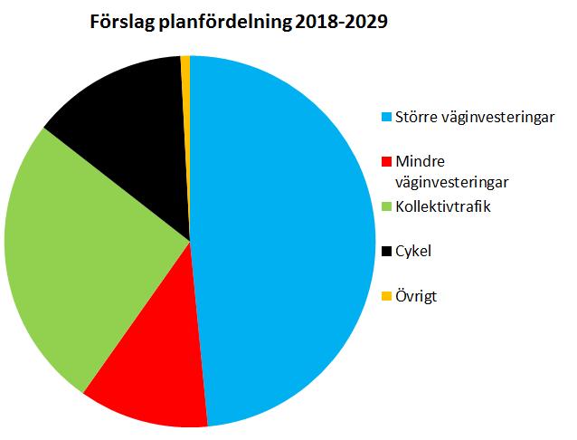 63 Miljöaspekterna illustreras i varsin sektor i rosdiagramet för det slutliga planförslaget när planen som helt är genomförd d v s på medellång sikt 2030.
