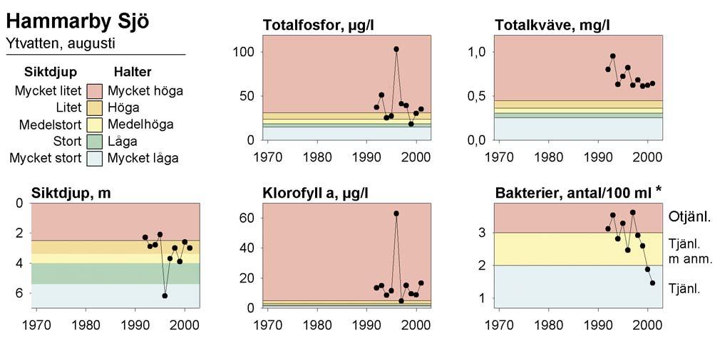 Klassindelning av halter och siktdjup efter Naturvårdsverkats bedömningsgrunder för miljökvalitet, sjöar och vattendrag (1999).