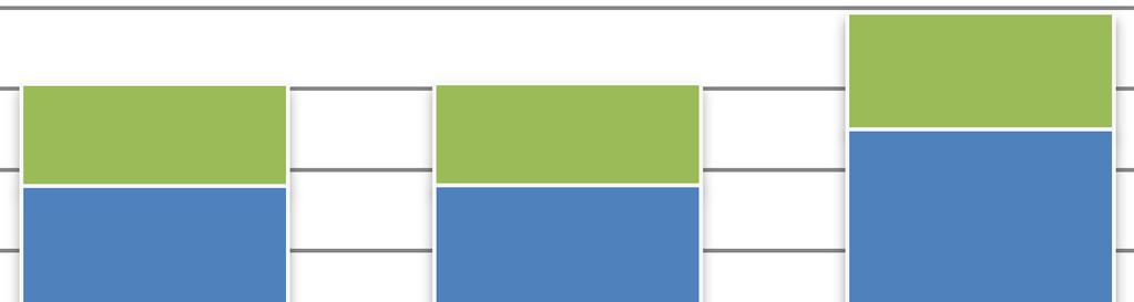 RAPPORT, UPPFÖLJNING ENERGI OCH FUKTKVOT 2014-02-27 9 (22) 3.2 Korrigering Branta backen 7-15 Branta Backen 7-15 delar fjärrvärmecentral med låghus på Branta Backen 3 och 5 som inte målats.