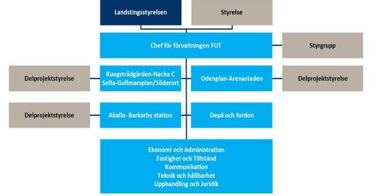 Figur 1 - Organisationsschema Förvaltning för utbyggd tunnelbana FUT rapporterar månadsvis enligt landstingets process för ekonomisk uppföljning.