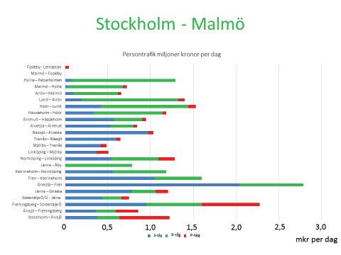 Figur 9. Trafikering mellan Stockholm - Malmö. På grund av den varierande trafiken på sträckan Stockholm Malmö innebär det också att lönsamheten i ekonomiska termer varierar utmed banan.