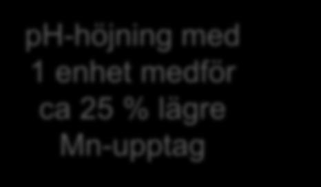 ph-värdets påverkan på Mn-upptaget i vårkorn Mn concentration in grain (mg kg -1 ) 40 30 20 10 R 2 = 0.32 Y = 45.6-4.