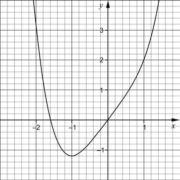 4 16. Kalle ska lösa ekvationen 0,4x + 1,6x = 1 Han kan inte lösa ekvationen algebraiskt och tänker därför lösa den grafiskt.