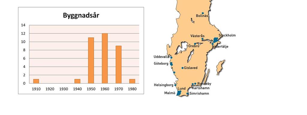 och vad gäller ägarform och byggnationsår.