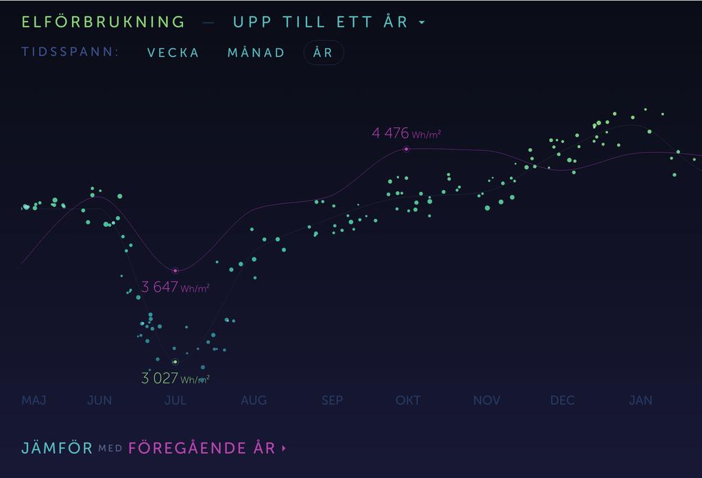 Jämför er förbrukning tidigare år för att