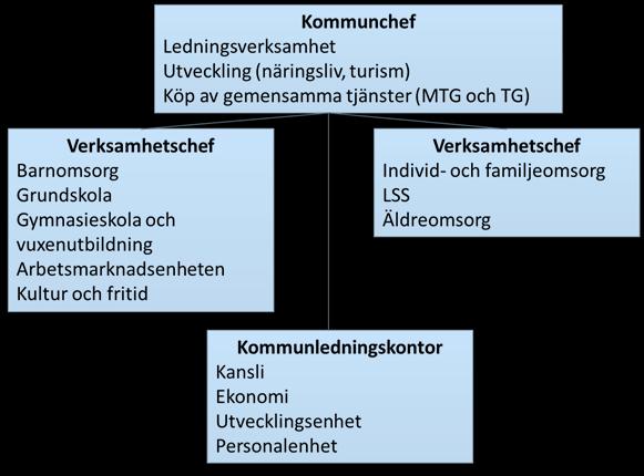 Förvaltningsorganisation: Mandatfördelning i Kommunfullmäktige under