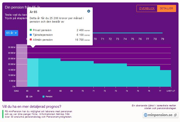 Så här visas pensionsprognosen Prognosen (allmän-, tjänstepension och ev.