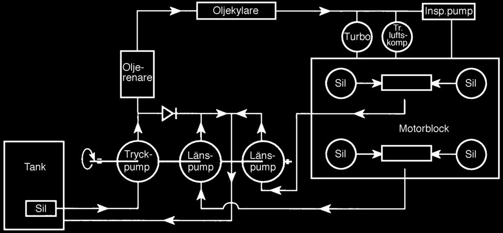Oljetank Bild 4. Smörjsystem, principschema Tanken för motorns smörjolja sitter innanför bakre panelen.