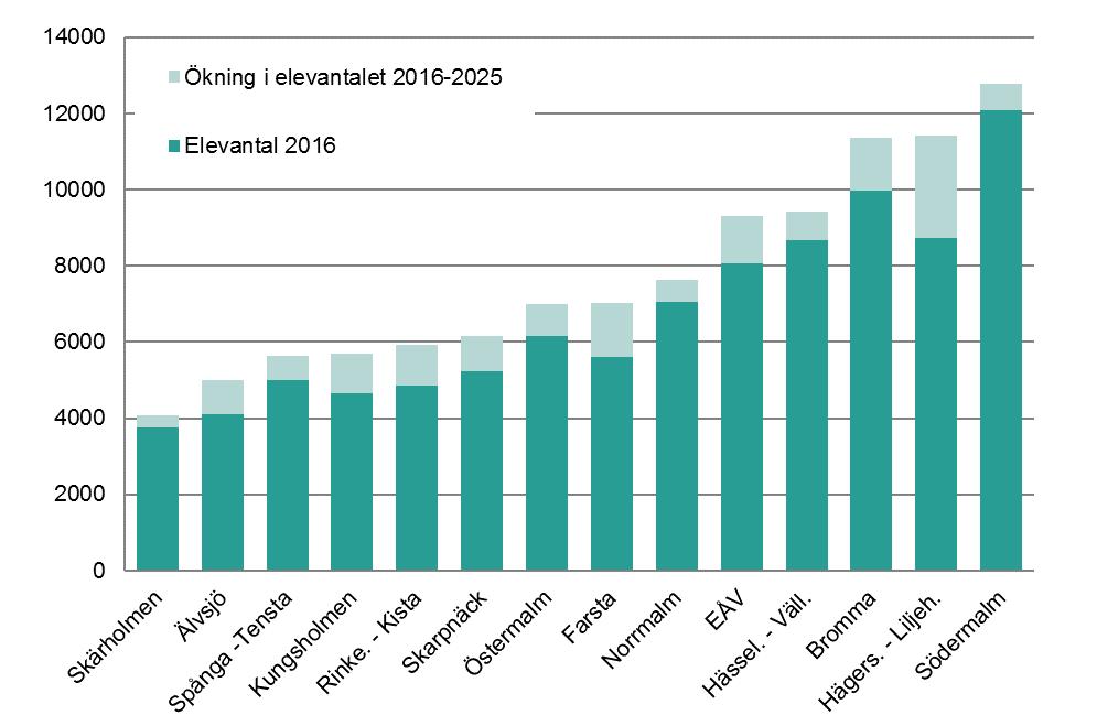 Sida 13 (98) Djurgårdsstaden år 2019. I övrigt kommer elevantalet att öka i Hammarbyhöjden, Kristineberg och Farsta. Figur 4.